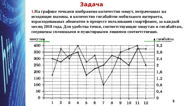 Задача 1. На графике точками изображено количество минут, потраченных на исходящие вызовы, и количество гигабайтов мобильного интернета, израсходованных абонентом в процессе пользования смартфоном, за каждый месяц 2018 года. Для удобства точки, соответствующие минутам и гигабайтам, соединены сплошными и пунктирными линиями соответственно.  