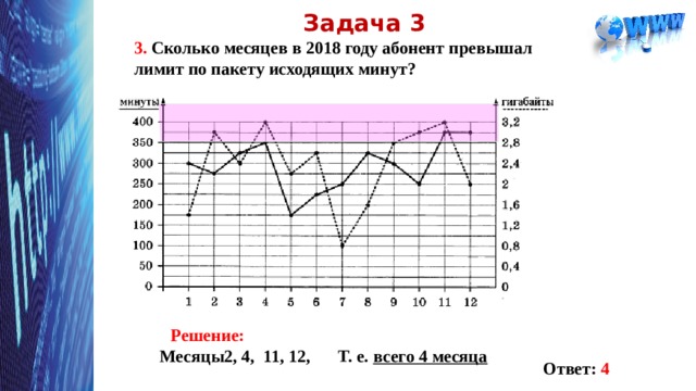 Задача 3 3. Сколько месяцев в 2018 году абонент превышал лимит по пакету исходящих минут?  Решение: Месяцы2, 4, 11, 12,  Т. е. всего 4 месяца Ответ: 4 