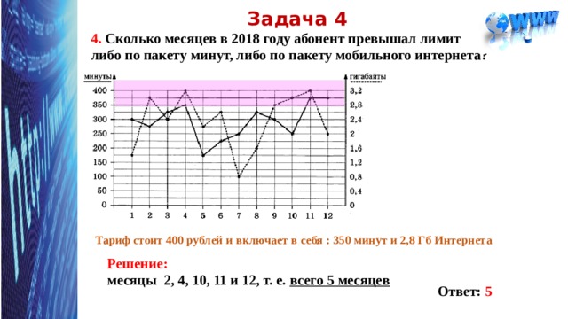 Задача 4 4. Сколько месяцев в 2018 году абонент превышал лимит либо по пакету минут, либо по пакету мобильного интернета? Тариф стоит 400 рублей  и включает в себя : 350 минут и 2,8 Гб Интернета Решение: месяцы 2, 4, 10, 11 и 12, т. е. всего 5 месяцев Ответ: 5 