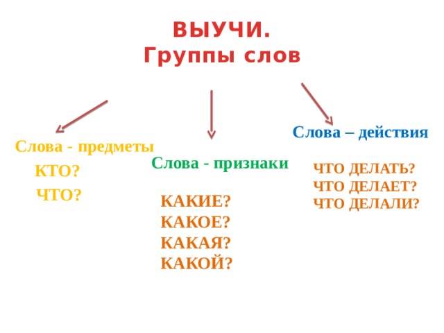 ВЫУЧИ.  Группы слов   Слова - предметы  КТО?  ЧТО? Слова – действия  Слова - признаки ЧТО ДЕЛАТЬ? ЧТО ДЕЛАЕТ? ЧТО ДЕЛАЛИ? КАКИЕ?  КАКОЕ? КАКАЯ? КАКОЙ? 
