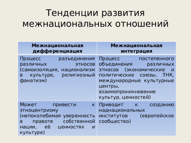 Тенденции развития межнациональных отношений Межнациональная дифференциация Межнациональная интеграция Процесс разъединения различных этносов (самоизоляция, национализм в культуре, религиозный фанатизм) Процесс постепенного объединения различных этносов (экономические и политические союзы, ТНК, международные культурные центры, взаимопроникновение культур, ценностей) Может привести к этноцентризму (непоколебимая уверенность в правоте собственной нации, её ценностях и культуре) Приводит к созданию наднациональных институтов (европейское сообщество) 