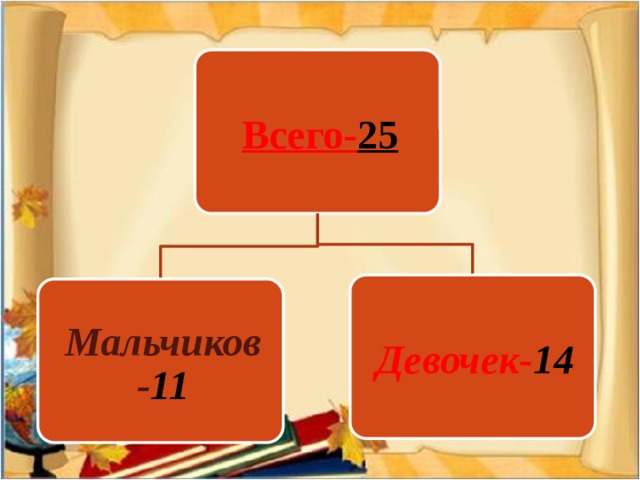Всего- 25 Девочек- 14 Мальчиков- 11 