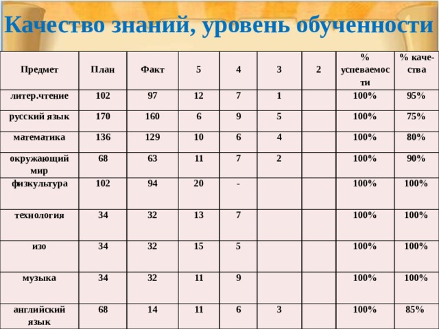 Качество знаний, уровень обученности   Предмет литер.чтение План  русский язык 102 Факт  математика 170 97 5  136 160 окружающий мир 12  4 6 физкультура 129 7 68 3  9 1 102 63 10 технология 2 % успеваемости 94 34 изо 11 6 5 % каче-ства 34 32 7 4 музыка 20 100% английский язык 34 32 13 2 95% - 100% 68 75% 15 32 100% 7  100% 14 11 80% 5 9 100% 90% 11 100% 100% 6 100% 3 100% 100% 100% 100% 100% 85% 