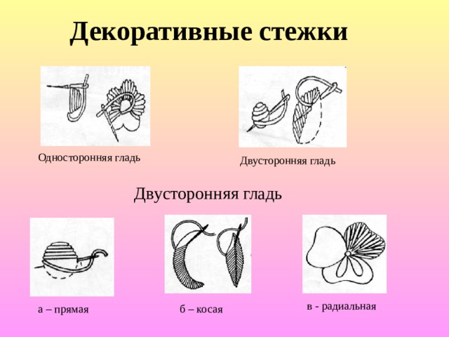 Декоративные стежки  Односторонняя гладь Двусторонняя гладь Двусторонняя гладь в - радиальная а – прямая б – косая 