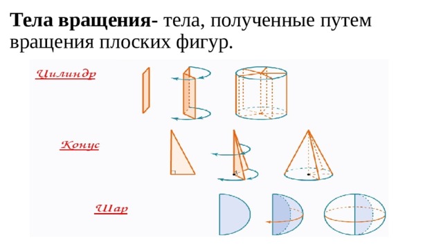 Тела вращения- тела, полученные путем вращения плоских фигур. 