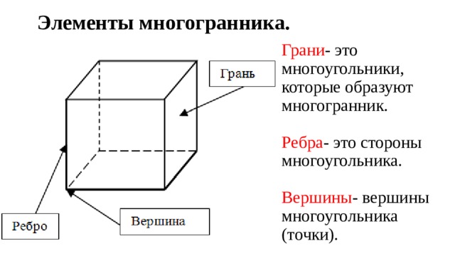 Элементы многогранника. Грани - это многоугольники, которые образуют многогранник. Ребра - это стороны многоугольника. Вершины - вершины многоугольника (точки). 
