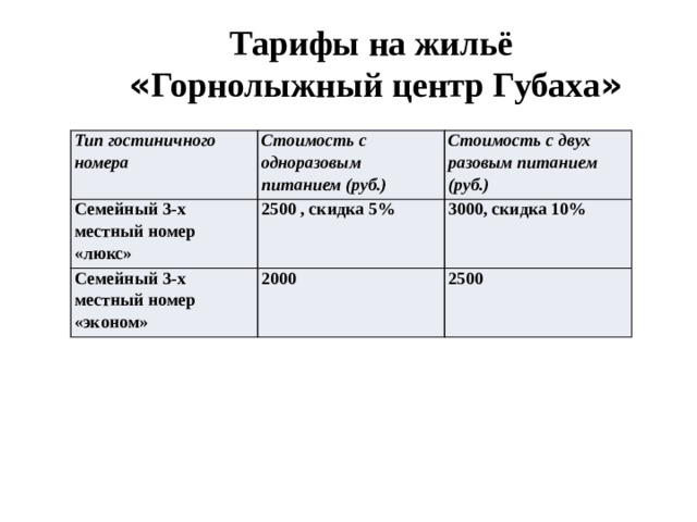 Тарифы на жильё « Горнолыжный центр Губаха » Тип гостиничного номера Стоимость с одноразовым питанием (руб.) Семейный 3-х местный номер «люкс» Стоимость с двух разовым питанием (руб.) 2500 , скидка 5% Семейный 3-х местный номер «эконом» 2000 3000, скидка 10% 2500 