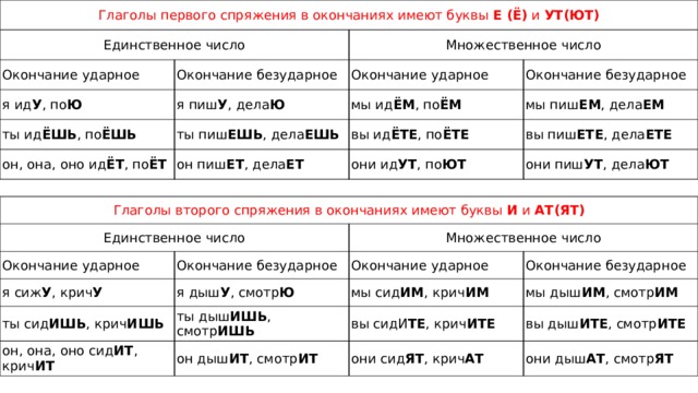 Глаголы первого спряжения в окончаниях имеют буквы  Е (Ё)  и  УТ(ЮТ) Единственное число Окончание ударное Множественное число Окончание безударное я ид У , по Ю Окончание ударное я пиш У , дела Ю ты ид ЁШЬ , по ЁШЬ он, она, оно ид ЁТ , по ЁТ Окончание безударное мы ид ЁМ , по ЁМ ты пиш ЕШЬ , дела ЕШЬ он пиш ЕТ , дела ЕТ мы пиш ЕМ , дела ЕМ вы ид ЁТЕ , по ЁТЕ вы пиш ЕТЕ , дела ЕТЕ они ид УТ , по ЮТ они пиш УТ , дела ЮТ Глаголы второго спряжения в окончаниях имеют буквы  И  и  АТ(ЯТ) Единственное число Окончание ударное я сиж У , крич У Множественное число Окончание безударное ты сид ИШЬ , крич ИШЬ Окончание ударное я дыш У , смотр Ю он, она, оно сид ИТ , крич ИТ ты дыш ИШЬ , смотр ИШЬ мы сид ИМ , крич ИМ Окончание безударное мы дыш ИМ , смотр ИМ вы сидИ ТЕ , крич ИТЕ он дыш ИТ , смотр ИТ вы дыш ИТЕ , смотр ИТЕ они сид ЯТ , крич АТ они дыш АТ , смотр ЯТ     