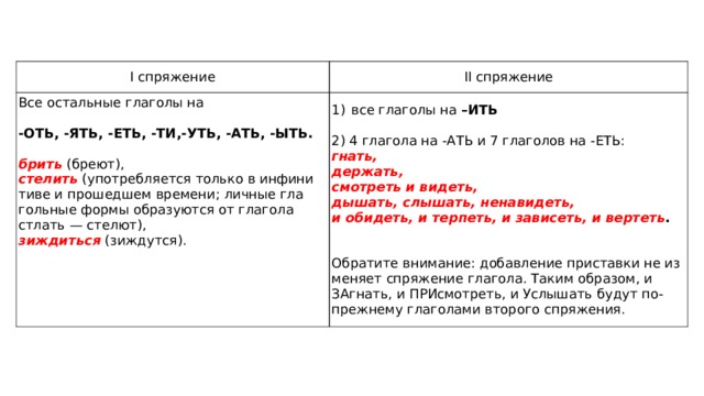 I спряжение II спряжение Все осталь­ные гла­го­лы на  все гла­го­лы на –ИТЬ -ОТЬ, -ЯТЬ, -ЕТЬ, -ТИ,-УТЬ, -АТЬ, -ЫТЬ. 2) 4 гла­го­ла на -АТЬ и 7 гла­го­лов на -ЕТЬ:   брить  (бреют), гнать, стелить  (употребляется толь­ко в ин­фи­ни­ти­ве и про­шед­шем времени; лич­ные гла­голь­ные формы об­ра­зу­ют­ся от гла­го­ла стлать — стелют), держать, смот­реть и видеть, зиждиться  (зиждутся). дышать, слышать, ненавидеть, и обидеть, и терпеть, и зависеть, и вертеть . Об­ра­ти­те внимание: до­бав­ле­ние при­став­ки не из­ме­ня­ет спря­же­ние глагола. Таким образом, и ЗАгнать, и ПРИсмотреть, и Услы­шать будут по-прежнему глаголами вто­ро­го спряжения. 