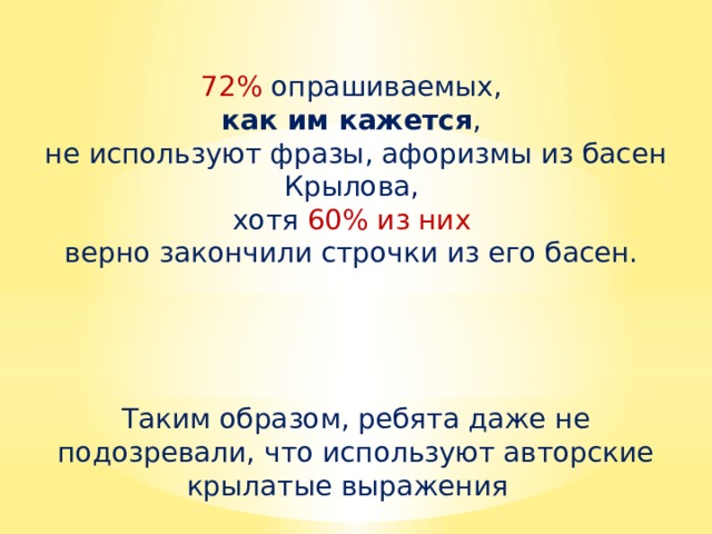 72% опрашиваемых, как им кажется , не используют фразы, афоризмы из басен Крылова, хотя 60% из них верно закончили строчки из его басен. Таким образом, ребята даже не подозревали, что используют авторские крылатые выражения 