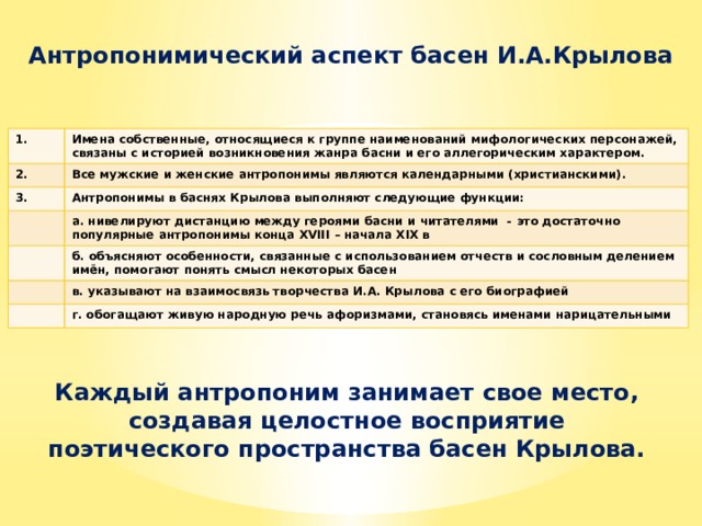 Антропонимический аспект басен И.А.Крылова  1. Имена собственные, относящиеся к группе наименований мифологических персонажей, связаны с историей возникновения жанра басни и его аллегорическим характером. 2. Все мужские и женские антропонимы являются календарными (христианскими). 3. Антропонимы в баснях Крылова выполняют следующие функции: а. нивелируют дистанцию между героями басни и читателями - это достаточно популярные антропонимы конца XVIII – начала XIX в б. объясняют особенности, связанные с использованием отчеств и сословным делением имён, помогают понять смысл некоторых басен в. указывают на взаимосвязь творчества И.А. Крылова с его биографией г. обогащают живую народную речь афоризмами, становясь именами нарицательными Каждый антропоним занимает свое место, создавая целостное восприятие поэтического пространства басен Крылова. 