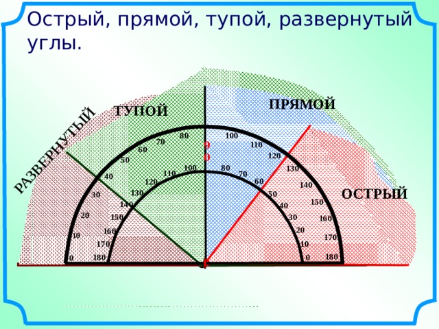 РАЗВЕРНУТЫЙ Острый, прямой, тупой, развернутый углы. ПРЯМОЙ ТУПОЙ 100 80 70 110 90 60 120 50 100 80 130 110 70 40 60 120 140 ОСТРЫЙ 130 50 30 150 140 40 20 150 30 160 20 160 10 170 10 170 180 180 0 0 