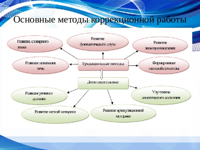 Основные методы коррекционной работы 