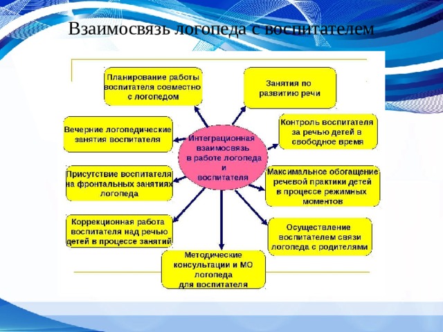 Взаимосвязь логопеда с воспитателем 