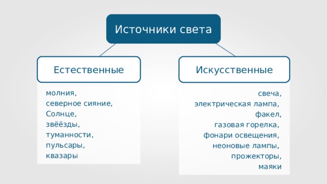 Источники света Естественные Искусственные молния, северное сияние, Солнце, звёёзды, туманности, пульсары, квазары свеча, электрическая лампа, факел, газовая горелка, фонари освещения, неоновые лампы, прожекторы, маяки 