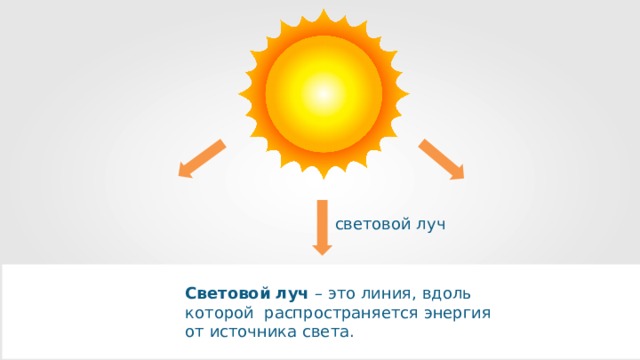 световой луч Световой луч – это линия, вдоль которой распространяется энергия от источника света. 