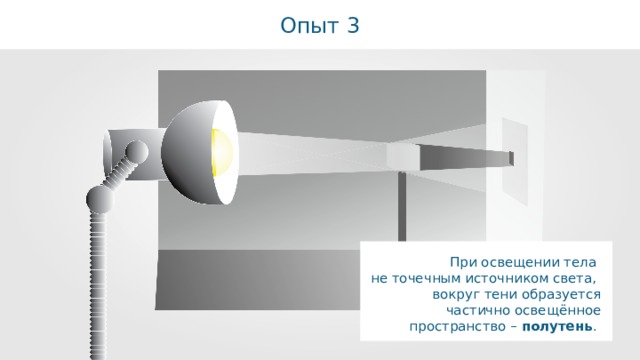 Опыт 3 При освещении тела не точечным источником света, вокруг тени образуется частично освещённое пространство – полутень . 