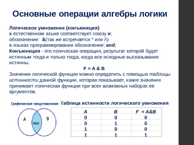 Основные  операции алгебры логики Логическое умножение (конъюнкция) в естественном языке соответствует союзу и ; обозначение: & (так же встречается * или /\) в языках программирования обозначение: and ; Конъюнкция - это логическая операция, результат которой будет истинным тогда и только тогда, когда все исходные высказывания истинны. F = A & B Значения логической функции можно определить с помощью таблицы истинности данной функции, которая показывает, какие значения принимает логическая функции при всех возможных наборах ее аргументов.   Таблица истинности  логического умножения В F = А&В А    0 0 0    0 0 1    1 0 0    1 1 1    