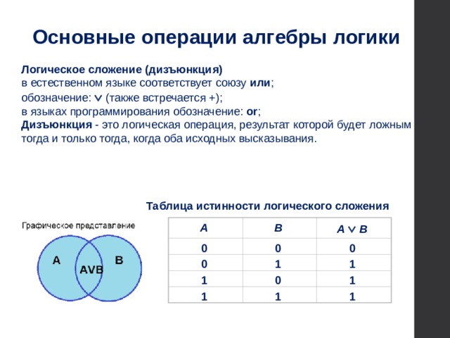 Основные  операции алгебры логики Логическое сложение (дизъюнкция)  в естественном языке соответствует союзу или ;  обозначение: Ú (также встречается +); в языках программирования обозначение: or ; Дизъюнкция - это логическая операция, результат которой будет ложным тогда и только тогда, когда оба исходных высказывания.      Таблица истинности  логического сложения   А Ú  В В А    0 0 0    0 1 1    0 1 1    1 1 1    