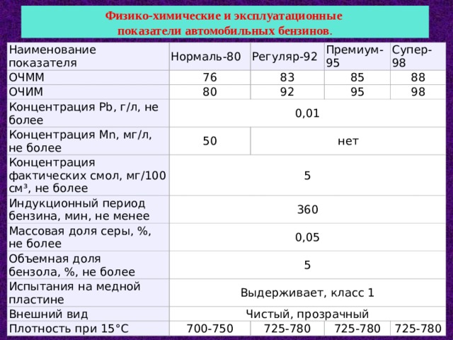  Физико-химические и эксплуатационные  показатели автомобильных бензинов .   Наименование показателя Нормаль-80 ОЧММ Регуляр-92 ОЧИМ 76 83 80 Премиум-95 Концентрация Pb, г/л, не более 85 Супер-98 92 0,01 Концентрация Mn, мг/л, не более 88 95 50 Концентрация фактических смол, мг/100 см³, не более 98 нет Индукционный период бензина, мин, не менее 5 360 Массовая доля серы, %, не более 0,05 Объемная доля бензола, %, не более 5 Испытания на медной пластине Внешний вид Выдерживает, класс 1 Чистый, прозрачный Плотность при 15°C 700-750 725-780 725-780 725-780 