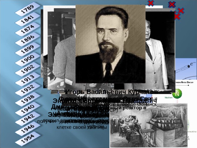 Резерфорд и Содди открыли закон радиоактивного распада Игорь Васильевич Курчатов запустил 1 атомный реактор в Европе и Азии (Ходынка) Фриц Штрассман и Отто Ган открыли расщепление урана при облучении его нейтронами запущена первая атомная электростанция в мире в городе Обнинск (СССР) Яков Борисович Зельдович и Юлий Борисович Харитон осуществили расчёт цепной реакции деления урана Энрико Ферми и Лео Силард запустили первый ядерный реактор в Чикаго Дмитрий Иванович Менделеев поместил уран в 92 клетке своей таблицы Эрнест Резерфорд обнаружил два вида урановых излучения — альфа- и бета-лучи Джеймс Чедвик открыл нейтрон Мартин Генрих Клапрот получил металлоподобное вещество из урановой руды Фредерик Содди ввёл понятие об изотопах Поль Виллар обнаружил гамма лучи излучаемые ураном Антуан Анри Беккерель открыл самопроизвольное излучение энергии ураном Эжен Мелькьор Пелиго получил уран в металлическом состоянии 