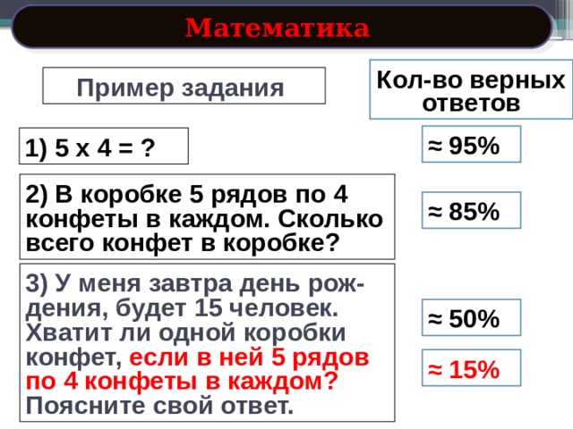 Математика Кол-во верных ответов Пример задания ≈ 95% 1) 5 х 4 = ? 2) В коробке 5 рядов по 4 конфеты в каждом. Сколько всего конфет в коробке? ≈ 85% 3) У меня завтра день рож-дения, будет 15 человек. Хватит ли одной коробки конфет, если в ней 5 рядов по 4 конфеты в каждом? Поясните свой ответ. ≈ 50% ≈ 15%  