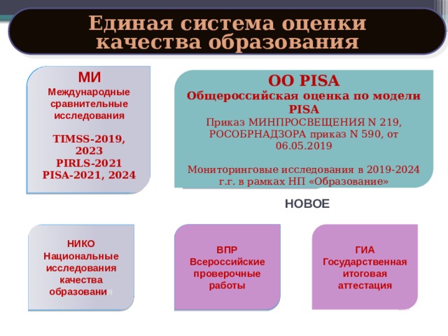 Единая система оценки качества образования МИ Международные сравнительные исследования  TIMSS-2019, 2023 PIRLS-2021 PISA-2021, 2024  ОО PISA Общероссийская оценка по модели PISA Приказ МИНПРОСВЕЩЕНИЯ N 219, РОСОБРНАДЗОРА приказ N 590, от 06.05.2019 Мониторинговые исследования в 2019-2024 г.г. в рамках НП «Образование» НОВОЕ ГИА ВПР Государственная итоговая аттестация Всероссийские проверочные работы НИКО Национальные исследования качества образовани я 21 