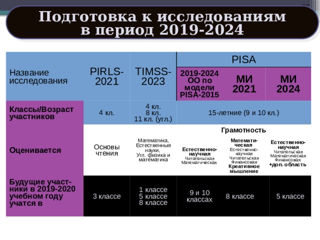  Подготовка к исследованиям в период 2019-2024 Название исследования PIRLS-2021 Классы/Возраст участников TIMSS-2023 PISA 4 кл. Оценивается 4 кл. 2019-2024 Основы чтения 15-летние (9 и 10 кл.) 8 кл. ОО по модели PISA-2015 Будущие участ-ники в 2019-2020 учебном году учатся в МИ 2021 Математика, Естественные науки, 11 кл. (угл.) МИ 2024 Угл. физика и математика Грамотность 3 классе  Естественно-научная 1 классе Читательская Математи-ческая 9 и 10 классах 5 классе Естественно-научная Математическая Естественно-научная 8 классе 8 классе Читательская Читательская Математическая Финансовая Креативное мышление 5 классе Финансовая +доп. область  