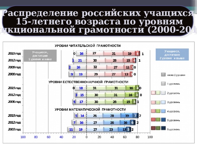 Распределение российских учащихся  15-летнего возраста по уровням функциональной грамотности (2000-2015) 