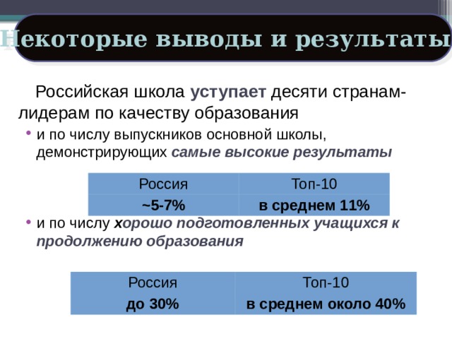 Некоторые выводы и результаты: Российская школа уступает десяти странам-лидерам по качеству образования и по числу выпускников основной школы, демонстрирующих самые высокие результаты и по числу х орошо подготовленных учащихся к продолжению образования Россия ~5-7% Топ-10 в среднем 11% Россия до 30% Топ-10 в среднем около 40% 