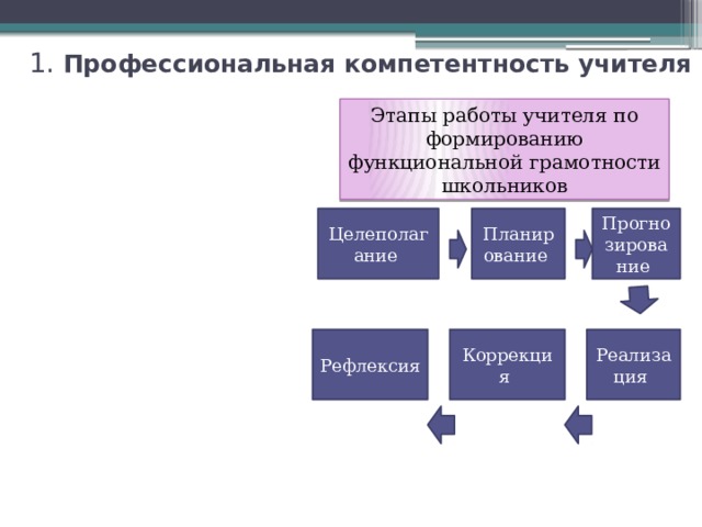 1. Профессиональная компетентность учителя Этапы работы учителя по формированию функциональной грамотности школьников Планирование Прогнозирование Целеполагание Реализация Коррекция Рефлексия Чтобы воспитать таких учащихся учитель должен сам обладать следующими компетенциями. И тогда он сможет 34 