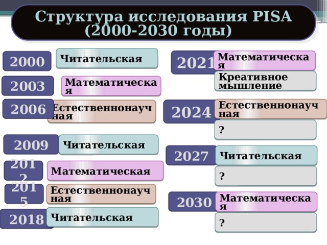 Структура исследования PISA (2000-2030 годы) Читательская Математическая 2021 2000 Креативное мышление 2003 Математическая 2006 Естественнонаучная Естественнонаучная 2024 ? Читательская 2009 Читательская 2027 2012 Математическая ? Естественнонаучная 2015 2030 Математическая Читательская 2018 ? 34 