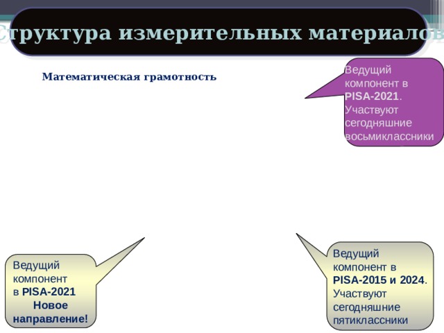 Структура измерительных материалов Ведущий компонент в PISA-2021 . Участвуют сегодняшние восьмиклассники Математическая грамотность Ведущий компонент в PISA-2015 и 2024 . Участвуют сегодняшние пятиклассники Ведущий компонент в PISA-2021 Новое направление! 37 Естественнонаучная грамотность Финансовая грамотность Разрешение проблем Глобальные компетенции Читательская грамотность 