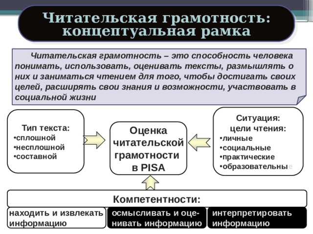 Читательская грамотность: концептуальная рамка Читательская грамотность – это способность человека понимать, использовать, оценивать тексты, размышлять о них и заниматься чтением для того, чтобы достигать своих целей, расширять свои знания и возможности, участвовать в социальной жизни  Ситуация: цели чтения: личные социальные практические образовательны е Тип текста: сплошной несплошной составной Оценка читательской грамотности в PISA Опираясь на предложенный текст ученик должен уметь найти и извлечь нужную информацию, осмысливать и оценивать его и интегрировать и интерпретировать Компетентности: находить и извлекать интерпретировать осмысливать и оце- нивать информацию информацию информацию 37 