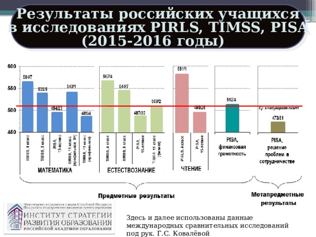 Результаты российских учащихся в исследованиях PIRLS, TIMSS, PISA (2015-2016 годы) Оценка качества образования в международных рейтингах опирается на данные международных исследований PIRLS, TIMSS и PISA  в которых изучается предметные и метапредметные результаты. Здесь показаны результаты российских учащихся на этих международных исследованиях. Красная линия - средние международные значения. Если, нижняя граница оценивания уровней грамотности 450, то верхняя граница 600 баллов. Где Российские 15 летние учащиеся находятся здесь видно . Здесь и далее использованы данные международных сравнительных исследований под рук. Г.С. Ковалёвой  