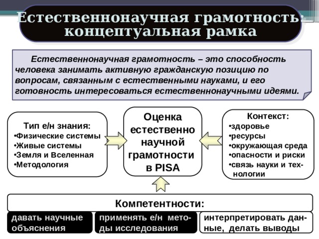 Естественнонаучная грамотность: концептуальная рамка Естественнонаучная грамотность – это способность человека занимать активную гражданскую позицию по вопросам, связанным с естественными науками, и его готовность интересоваться естественнонаучными идеями.  Оценка естественно научной грамотности в PISA Контекст: здоровье ресурсы окружающая среда опасности и риски связь науки и тех-  нологии Тип е/н знания: Физические системы Живые системы Земля и Вселенная Методология Тексты могут быть из области Компетентности: применять е/н мето- давать научные интерпретировать дан- ды исследования объяснения ные, делать выводы 37 