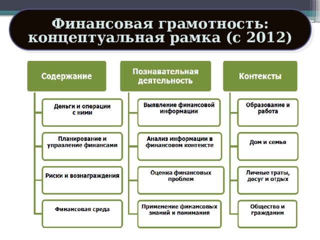Финансовая грамотность: концептуальная рамка (c 2012) 