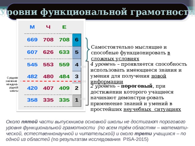 Уровни функциональной грамотности Самостоятельно мыслящие и способные функционировать в сложных условиях 4 уровень – проявляется способность использовать имеющиеся знания и умения для получения новой информации 600 Среднее значение  междуна-родной шкалы 500 2 уровень – пороговый , при достижении которого учащиеся начинают демонстри-ровать применение знаний и умений в простейших неучебных ситуациях 400 Около пятой части выпускников основной школы не достигают порогового уровня функциональной грамотности (по всем трём областям – математи-ческой, естественнонаучной и читательской) и около трети учащихся – по одной из областей ( по результатам исследования PISA-2015) 