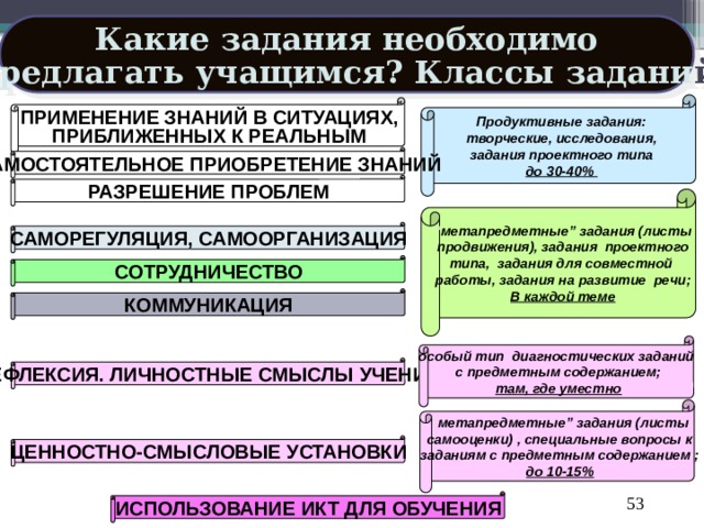 Какие задания необходимо предлагать учащимся? Классы задани й Продуктивные задания: творческие, исследования, задания проектного типа до 30-40% Применение знаний в ситуациях, приближенных к реальным Самостоятельное приобретение знаний Разрешение проблем “ метапредметные” задания (листы продвижения), задания проектного типа, задания для совместной работы, задания на развитие речи; В каждой теме Саморегуляция, самоорганизация Сотрудничество Коммуникация особый тип диагностических заданий с предметным содержанием; там, где уместно Рефлексия. Личностные смыслы учения “ метапредметные” задания (листы самооценки) , специальные вопросы к заданиям с предметным содержанием ; до 10-15% Ценностно-смысловые установки 37 Использование ИКТ для обучения 