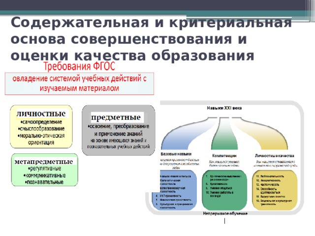Содержательная и критериальная основа совершенствования и оценки качества образования Через оценку качества образования система образования настраивается на новые результаты.  