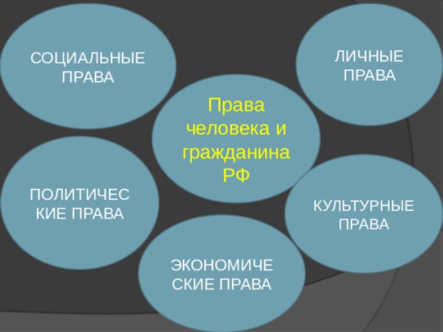СОЦИАЛЬНЫЕ ПРАВА ЛИЧНЫЕ ПРАВА Права человека и гражданина РФ ПОЛИТИЧЕСКИЕ ПРАВА КУЛЬТУРНЫЕ ПРАВА ЭКОНОМИЧЕСКИЕ ПРАВА 