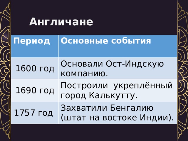 Англичане Период Основные события 1600 год Основали Ост-Индскую компанию. 1690 год Построили укреплённый город Калькутту. 1757 год Захватили Бенгалию (штат на востоке Индии). 