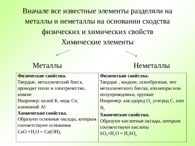 Вначале все известные элементы разделяли на металлы и неметаллы на основании сходства физических и химических свойств  Химические элементы  Металлы  Неметаллы Физические свойства. Твердые, металлический блеск, проводят тепло и электричество, ковкие Например: калий К, медь С u , алюминий Al Химические свойства. Образуют основные оксиды, которым соответствуют основания CaO +H 2 O = Ca(OH) 2 Физические свойства. Твердые , жидкие, газообразные, нет металлического блеска, изоляторы или полупроводники, хрупкие Например: кислдород О 2 углерод С, азот N 2 Химические свойства. Образуют кислотные оксиды, которым соответствуют кислоты SO 3 +H 2 O = H 2 SO 4 