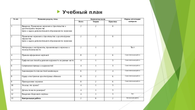 Учебный план № п/п Название раздела, темы Количество часов 1 2 Всего Введение. Применение черчения в строительстве и архитектурном творчестве. Цели и задачи дополнительного образования по черчению Теория 2 Применение черчения в строительстве и архитектурном творчестве. Цели и задачи дополнительного образования по черчению 3 2 2 Практика Формы аттестации/ контроля 4 Материалы и инструменты, применяемые в черчении и техника безопасности 0 2 Правила оформления чертежей 5 2 0 1 Графические способы деления окружности на равные части 8 6 Сопряжения прямых и окружностей 4 7 2 1 Закономерности плоскостной композиции Тест 8 6 4 1 Ордер и построение архитектурных обломов 6 Самостоятельная работа 1 9 3 3 2 Самостоятельная работа 8 10 Проекционное черчение 11 Эскизы: это нужно? 8 Самостоятельная работа 4 2 2 Самостоятельная работа 4 Деталь точно по размерам? 6 12 Самостоятельная работа Рождение сборочного чертежа 6 1 13 4 Контрольная работа 4 1 3 Самостоятельная работа 3 1 2 3 0 Тест 2 Контрольная работа 
