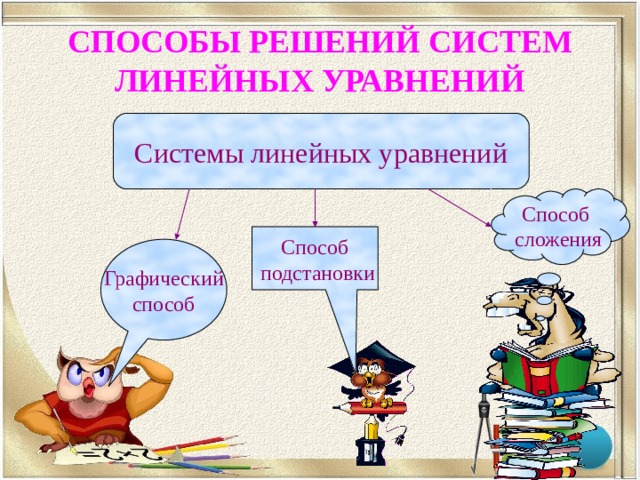 СПОСОБЫ РЕШЕНИЙ СИСТЕМ ЛИНЕЙНЫХ УРАВНЕНИЙ Системы линейных уравнений Способ  сложения Способ  подстановки Графический способ 