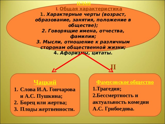 ПЛАН   I . Общая характеристика  1 . Характерные черты (возраст, образование, занятия, положение в обществе);  2. Говорящие имена, отчества, фамилии;  3. Мысли, отношение к различным сторонам общественной жизни;  4.  Афоризмы, цитаты.   II Чацкий Фамусовское общество Слова И.А. Гончарова и А.С. Пушкина; Борец или жертва; Плоды жертвенности. Трагедия; Бессмертность и актуальность комедии А.С. Грибоедова. 
