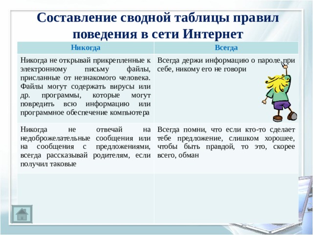 Составление сводной таблицы правил поведения в сети Интернет Никогда Всегда Никогда не открывай прикрепленные к электронному письму файлы, присланные от незнакомого человека. Файлы могут содержать вирусы или др. программы, которые могут повредить всю информацию или программное обеспечение компьютера Всегда держи информацию о пароле при себе, никому его не говори Никогда не отвечай на недоброжелательные сообщения или на сообщения с предложениями, всегда рассказывай родителям, если получил таковые Всегда помни, что если кто-то сделает тебе предложение, слишком хорошее, чтобы быть правдой, то это, скорее всего, обман 