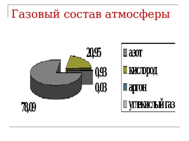 Газовый состав атмосферы 