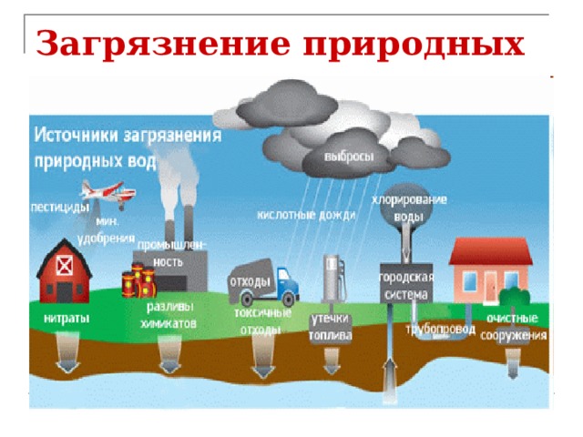 Загрязнение природных вод.  