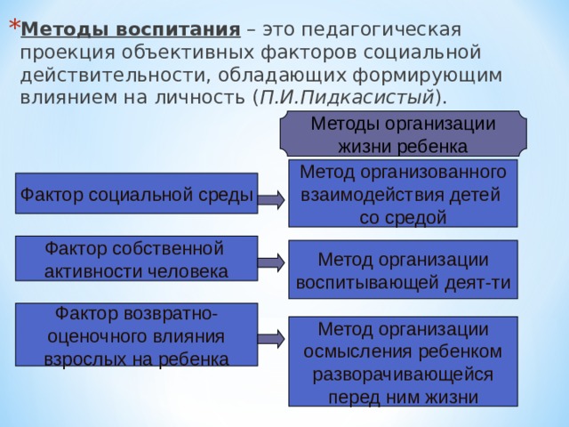 Методы воспитания – это педагогическая проекция объективных факторов социальной действительности, обладающих формирующим влиянием на личность ( П.И.Пидкасистый ).    Методы организации жизни ребенка Метод организованного взаимодействия детей со средой Фактор социальной среды Фактор собственной активности человека Метод организации воспитывающей деят-ти Фактор возвратно- оценочного влияния взрослых на ребенка Метод организации осмысления ребенком разворачивающейся перед ним жизни 